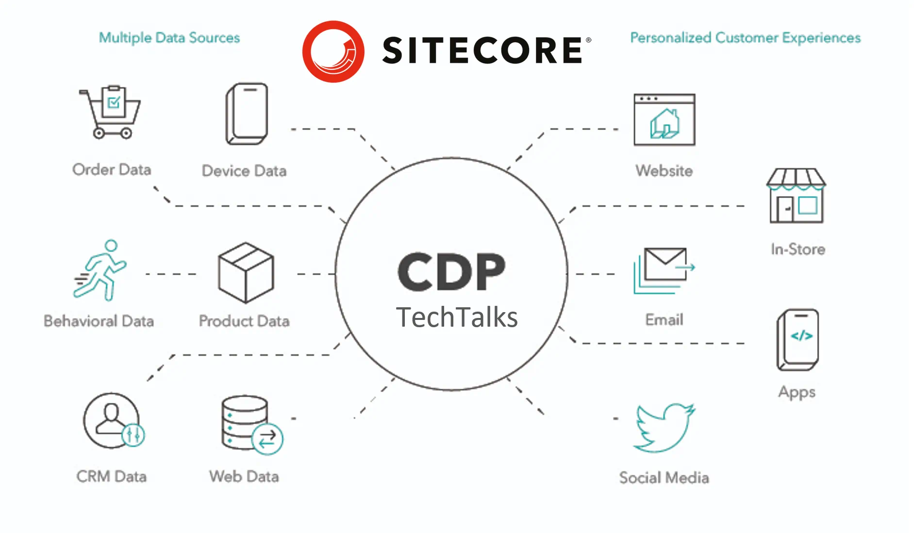 Sitecore CDP: Empowering Personalized Customer Experiences