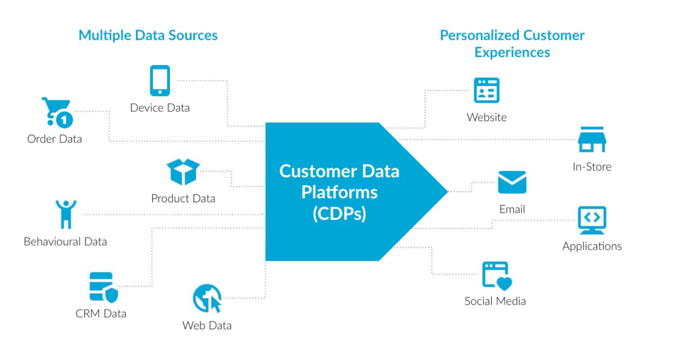 Sitecore CDP: Empowering Personalized Customer Experiences