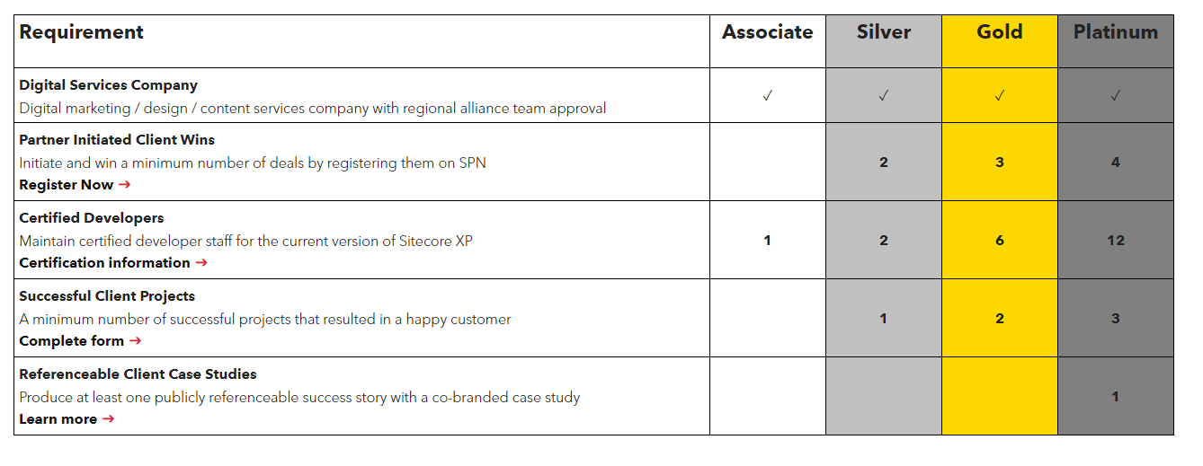 sitecore partner criteria